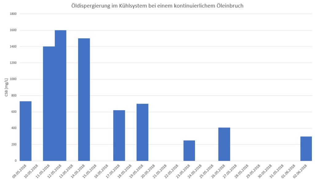 Fallbeispiel-Öldispergierung